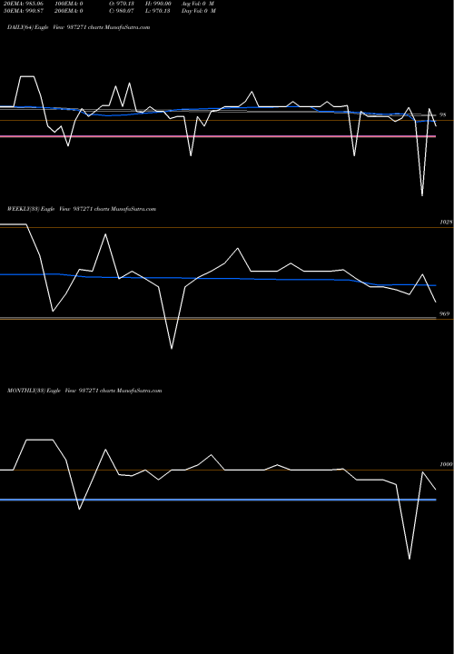 Trend of 105mmfl25b 937271 TrendLines 105MMFL25B 937271 share BSE Stock Exchange 
