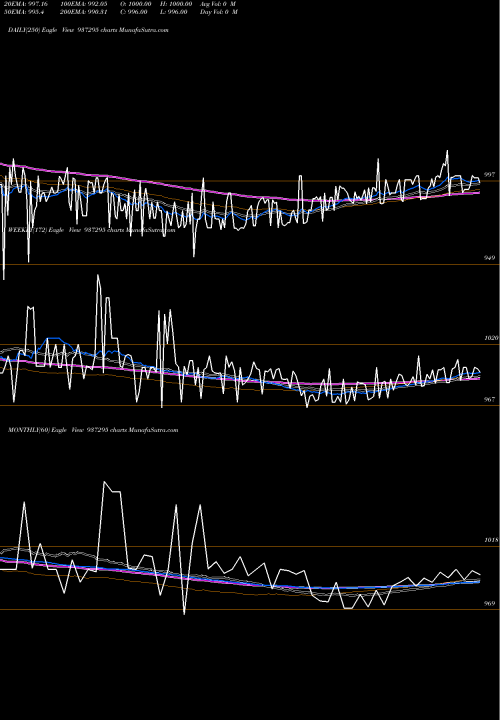 Trend of 915mfl25 937295 TrendLines 915MFL25 937295 share BSE Stock Exchange 