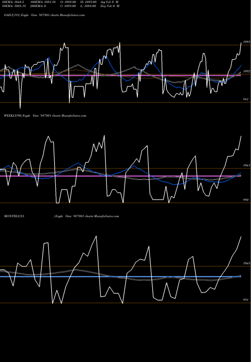 Trend of 96mfl25 937301 TrendLines 96MFL25 937301 share BSE Stock Exchange 