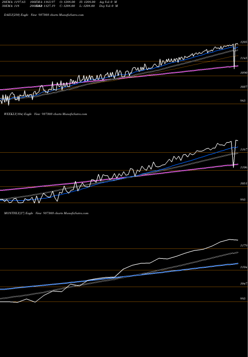 Trend of 0mfl23c 937303 TrendLines 0MFL23C 937303 share BSE Stock Exchange 