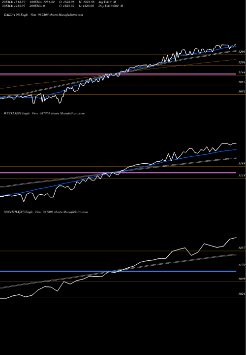 Trend of 0mfl23d 937305 TrendLines 0MFL23D 937305 share BSE Stock Exchange 