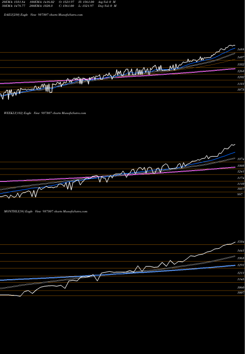 Trend of 0mfl25d 937307 TrendLines 0MFL25D 937307 share BSE Stock Exchange 