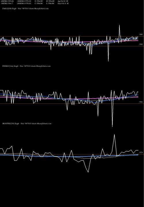 Trend of Mfloii25 937311 TrendLines MFLOII25 937311 share BSE Stock Exchange 