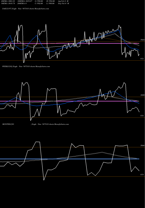 Trend of Mfloiii24 937313 TrendLines MFLOIII24 937313 share BSE Stock Exchange 