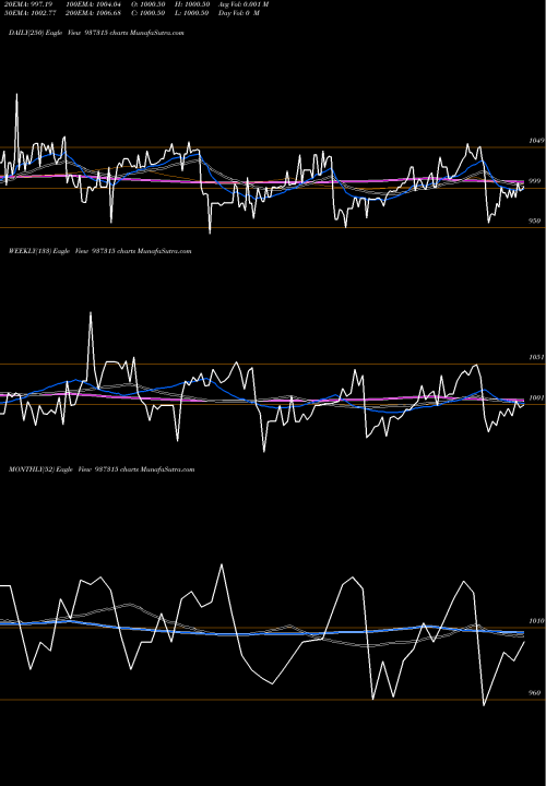 Trend of Mfloiv25 937315 TrendLines MFLOIV25 937315 share BSE Stock Exchange 