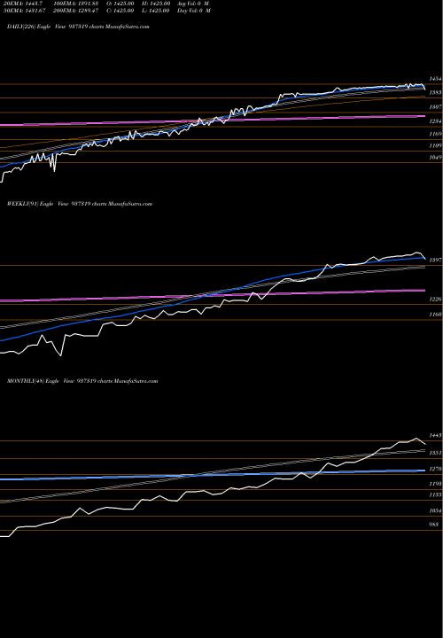 Trend of Mflovi25 937319 TrendLines MFLOVI25 937319 share BSE Stock Exchange 