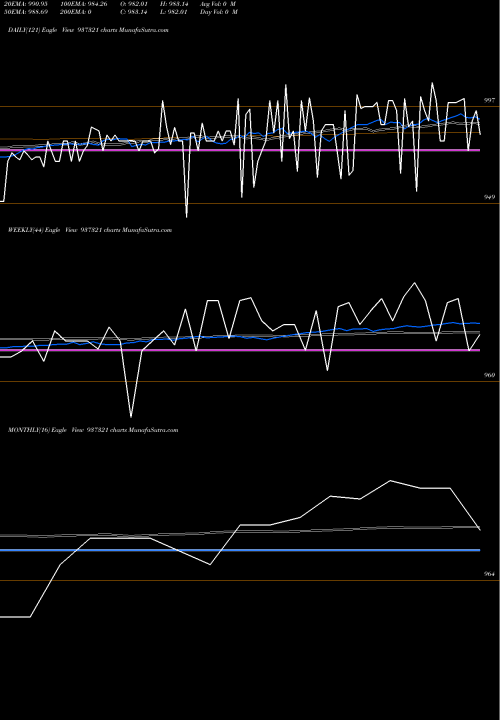 Trend of 95mmfl22a 937321 TrendLines 95MMFL22A 937321 share BSE Stock Exchange 