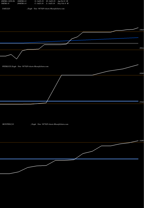 Trend of 0mmfl25a 937329 TrendLines 0MMFL25A 937329 share BSE Stock Exchange 