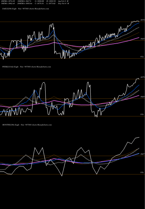 Trend of 935efsl24 937335 TrendLines 935EFSL24 937335 share BSE Stock Exchange 