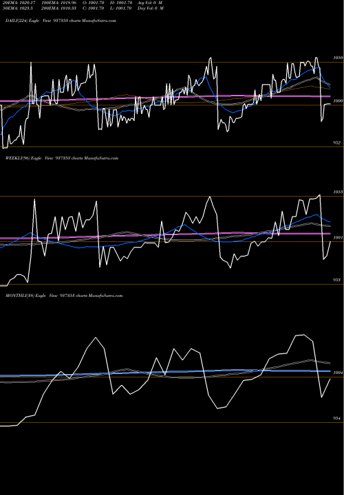 Trend of Mfliii24 937353 TrendLines MFLIII24 937353 share BSE Stock Exchange 