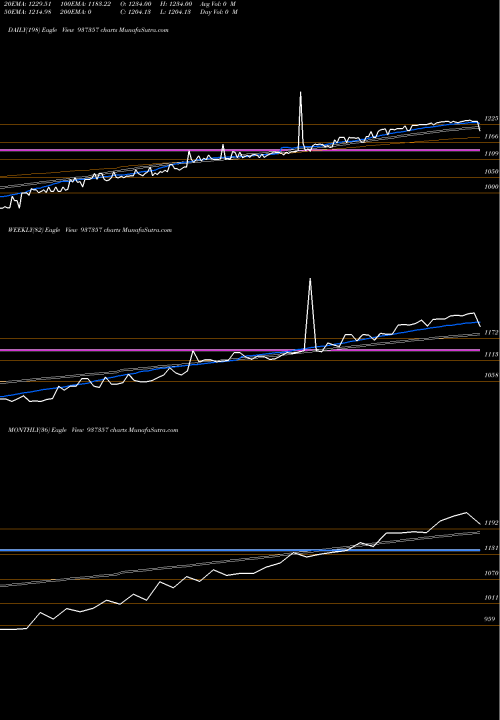 Trend of Mflv24 937357 TrendLines MFLV24 937357 share BSE Stock Exchange 