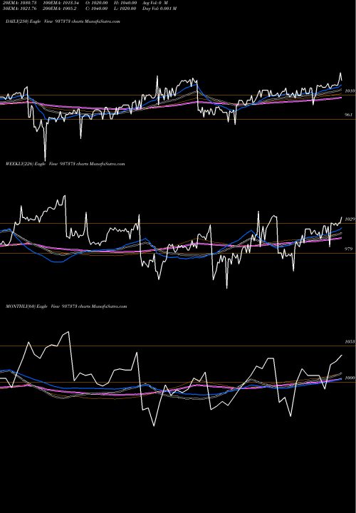 Trend of 7pfcl31 937373 TrendLines 7PFCL31 937373 share BSE Stock Exchange 