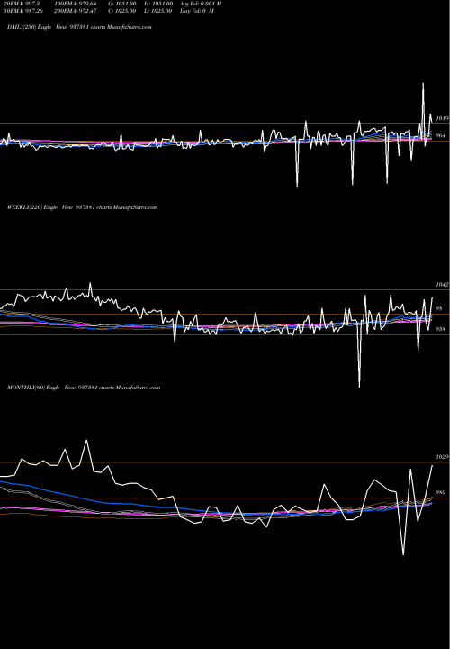 Trend of 697pfcl36 937381 TrendLines 697PFCL36 937381 share BSE Stock Exchange 