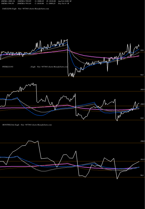 Trend of 715pfcl36 937385 TrendLines 715PFCL36 937385 share BSE Stock Exchange 