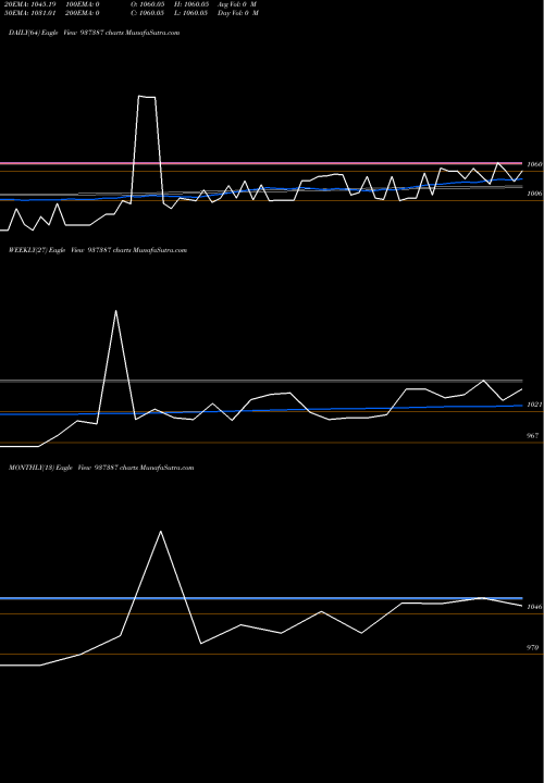 Trend of 0kfl22e 937387 TrendLines 0KFL22E 937387 share BSE Stock Exchange 