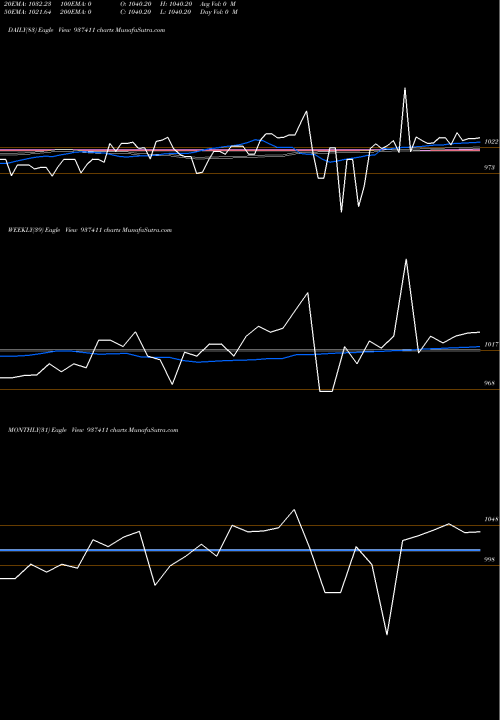 Trend of 94mfl27 937411 TrendLines 94MFL27 937411 share BSE Stock Exchange 