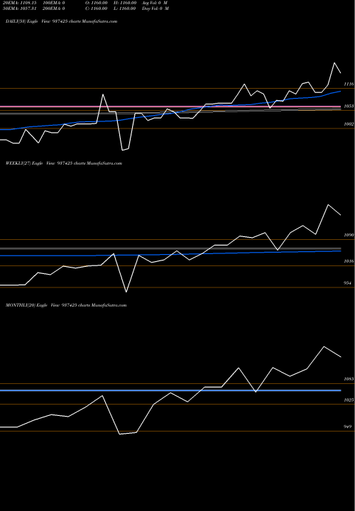 Trend of 0mmfl23 937425 TrendLines 0MMFL23 937425 share BSE Stock Exchange 