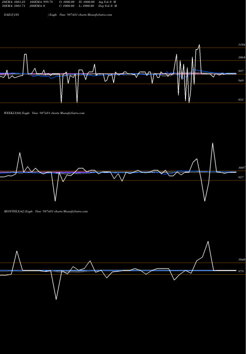 Trend of 1025mmfl26 937431 TrendLines 1025MMFL26 937431 share BSE Stock Exchange 