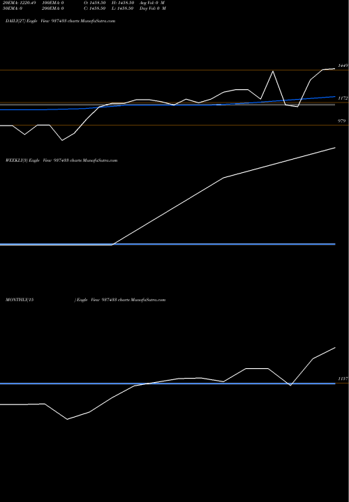Trend of 0mmfl28 937433 TrendLines 0MMFL28 937433 share BSE Stock Exchange 