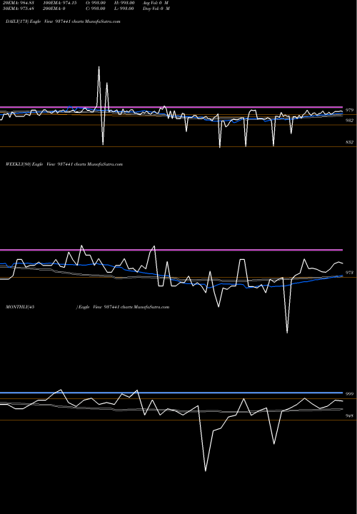 Trend of 9mfl27a 937441 TrendLines 9MFL27A 937441 share BSE Stock Exchange 