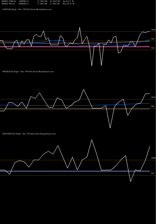 Trend of 94mfl27a 937443 TrendLines 94MFL27A 937443 share BSE Stock Exchange 