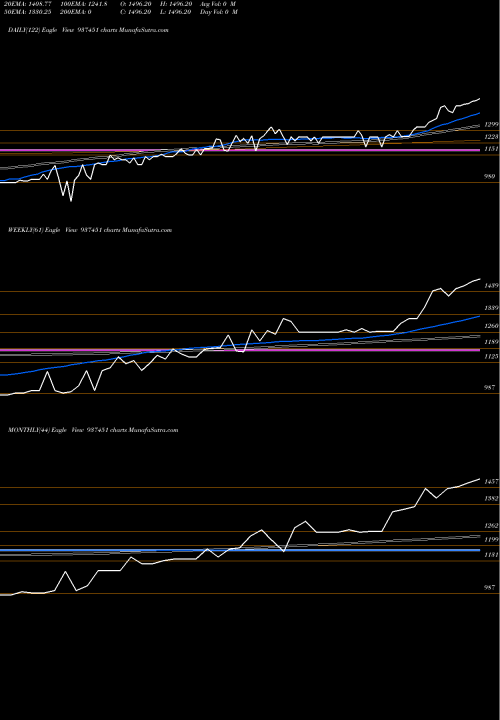 Trend of 0mfl27ix 937451 TrendLines 0MFL27IX 937451 share BSE Stock Exchange 