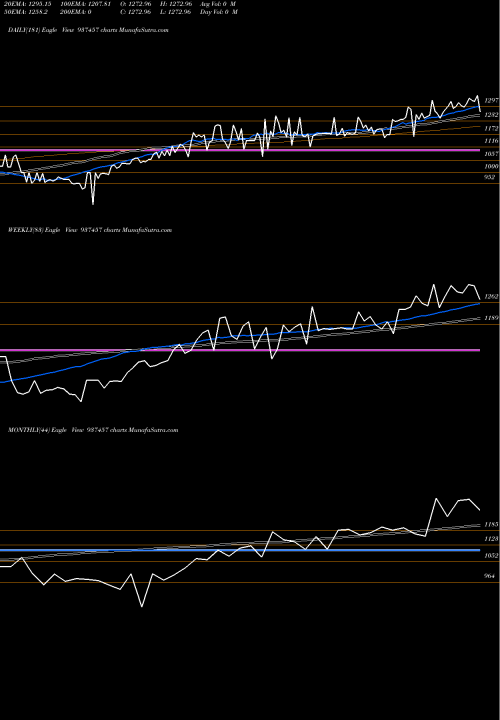 Trend of 0ifl28 937457 TrendLines 0IFL28 937457 share BSE Stock Exchange 