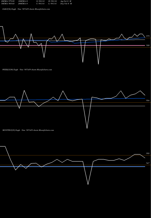 Trend of Mfli24a 937459 TrendLines MFLI24A 937459 share BSE Stock Exchange 