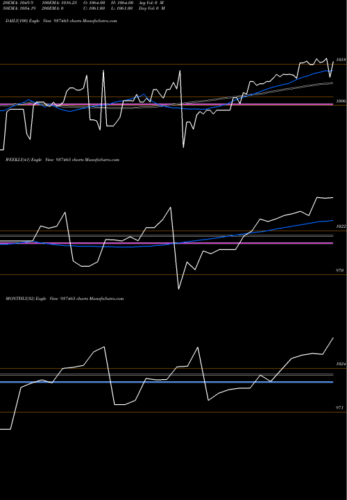 Trend of Mfliv24d 937465 TrendLines MFLIV24D 937465 share BSE Stock Exchange 