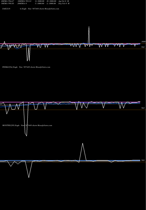 Trend of 10kfl24d 937483 TrendLines 10KFL24D 937483 share BSE Stock Exchange 
