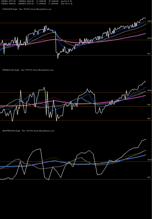 Trend of 910efsl24 937491 TrendLines 910EFSL24 937491 share BSE Stock Exchange 
