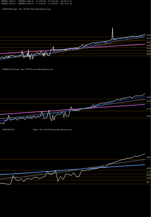 Trend of 0efsl26b 937499 TrendLines 0EFSL26B 937499 share BSE Stock Exchange 