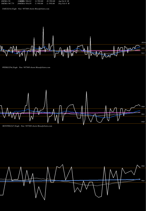 Trend of 970efsl31 937503 TrendLines 970EFSL31 937503 share BSE Stock Exchange 