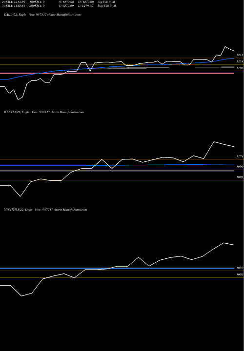 Trend of 0mmfl28a 937517 TrendLines 0MMFL28A 937517 share BSE Stock Exchange 