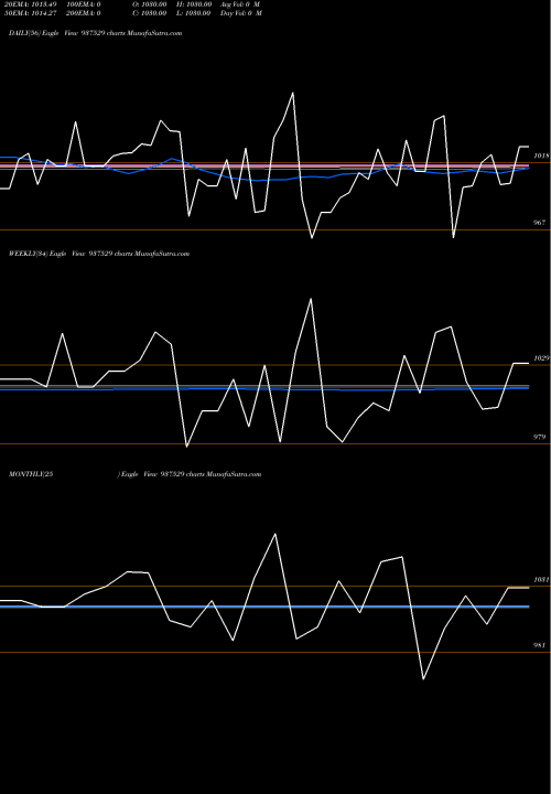 Trend of 79igt28 937529 TrendLines 79IGT28 937529 share BSE Stock Exchange 