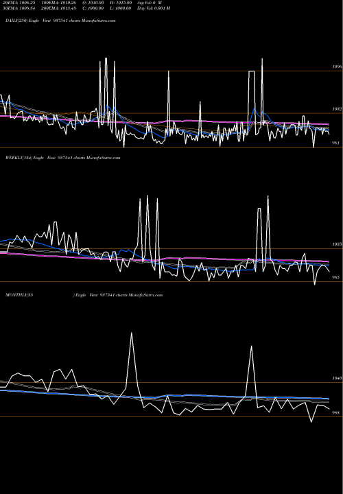 Trend of 797igt31 937541 TrendLines 797IGT31 937541 share BSE Stock Exchange 