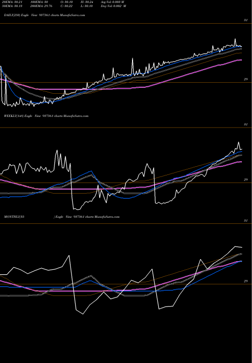 Trend of Bilncd2021 937561 TrendLines BILNCD2021 937561 share BSE Stock Exchange 