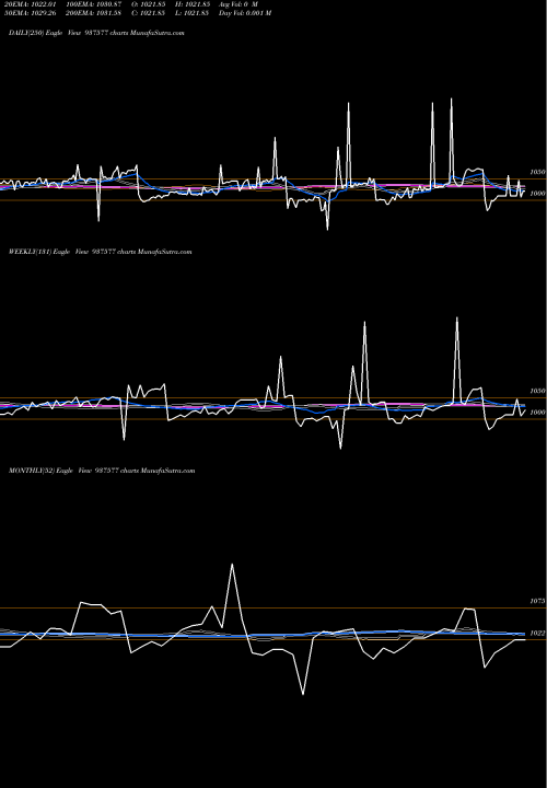 Trend of 875pchfl26 937577 TrendLines 875PCHFL26 937577 share BSE Stock Exchange 
