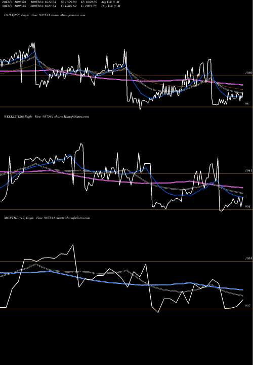 Trend of 9pchfl31a 937581 TrendLines 9PCHFL31A 937581 share BSE Stock Exchange 