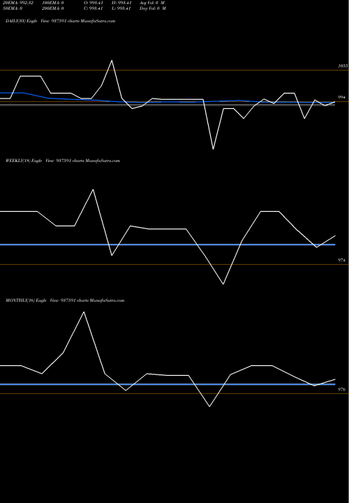 Trend of 10sfl25 937591 TrendLines 10SFL25 937591 share BSE Stock Exchange 