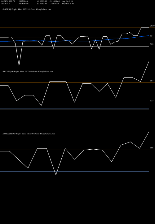 Trend of 1050sfl26 937595 TrendLines 1050SFL26 937595 share BSE Stock Exchange 
