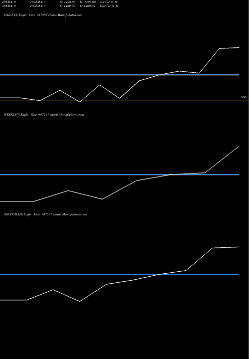 Trend of Zcsfl26 937597 TrendLines ZCSFL26 937597 share BSE Stock Exchange 