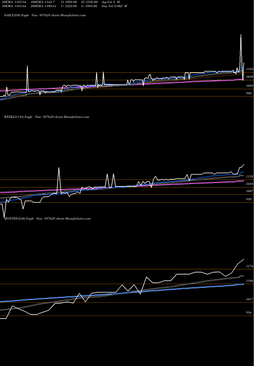 Trend of 0ihfl28 937623 TrendLines 0IHFL28 937623 share BSE Stock Exchange 