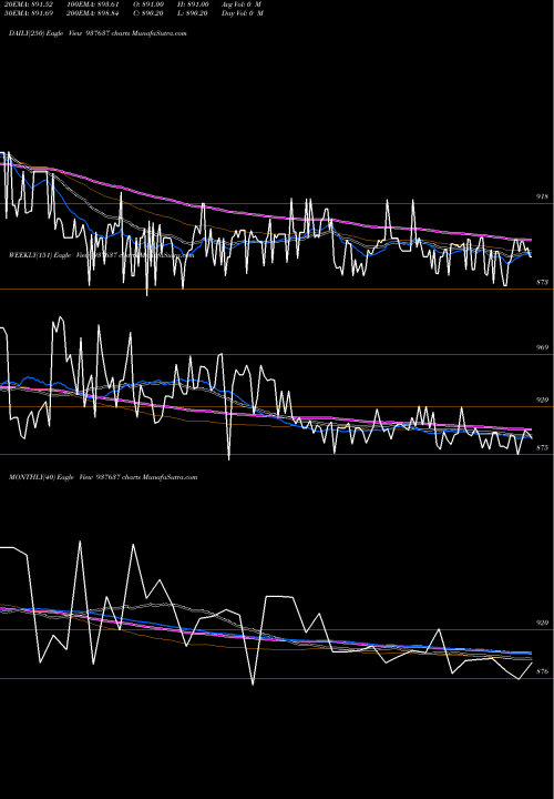 Trend of 93efsl31 937637 TrendLines 93EFSL31 937637 share BSE Stock Exchange 