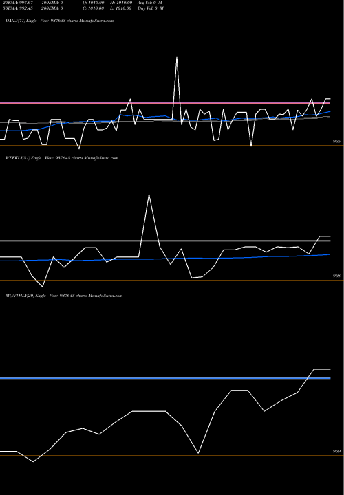 Trend of 9mmfl23 937643 TrendLines 9MMFL23 937643 share BSE Stock Exchange 