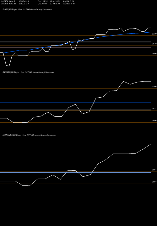 Trend of Zcmmfl23 937645 TrendLines ZCMMFL23 937645 share BSE Stock Exchange 