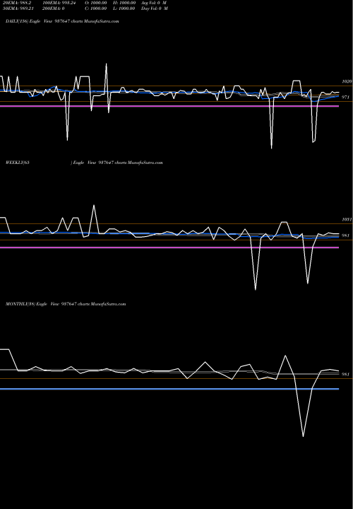 Trend of 950mmfl25 937647 TrendLines 950MMFL25 937647 share BSE Stock Exchange 
