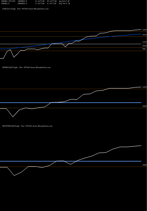 Trend of Zcmmfl25 937649 TrendLines ZCMMFL25 937649 share BSE Stock Exchange 