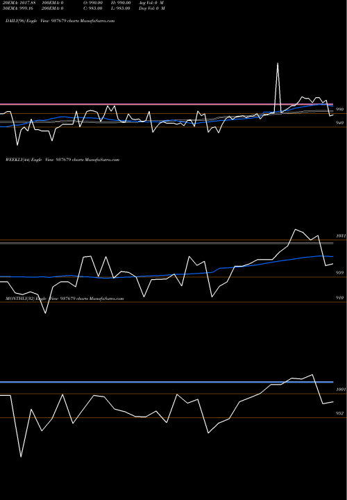 Trend of 925ihfl26 937679 TrendLines 925IHFL26 937679 share BSE Stock Exchange 