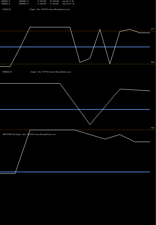 Trend of 889ihfl28 937685 TrendLines 889IHFL28 937685 share BSE Stock Exchange 